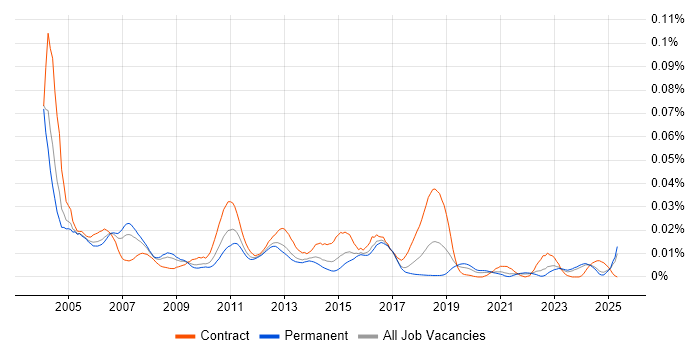 Job vacancy trend for Configuration Management Analyst in the UK excluding London Job vacancy trend for Configuration Management Analyst in the UK excluding London