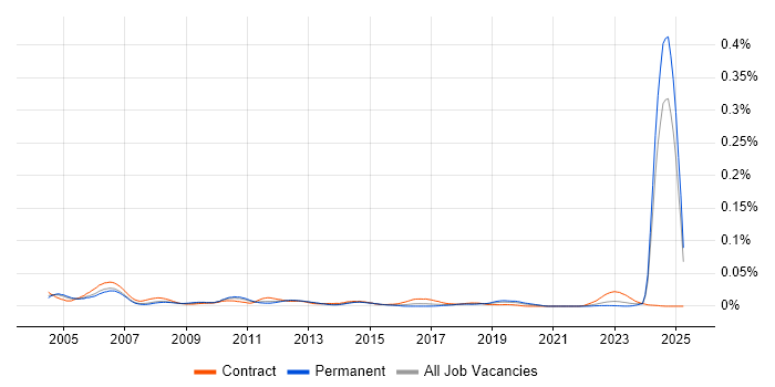 Job vacancy trend for Configuration Management Engineer in the UK excluding London Job vacancy trend for Configuration Management Engineer in the UK excluding London