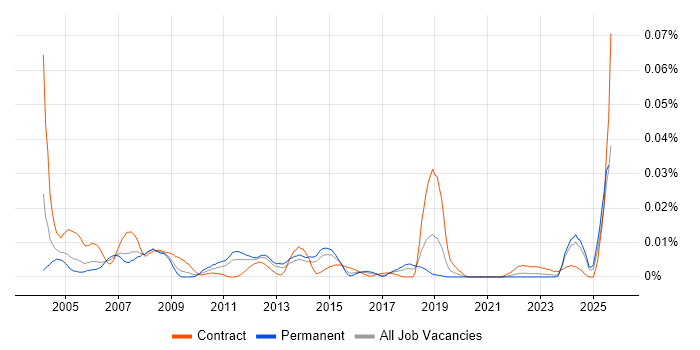 Job vacancy trend for Configuration Management Specialist in the UK excluding London Job vacancy trend for Configuration Management Specialist in the UK excluding London