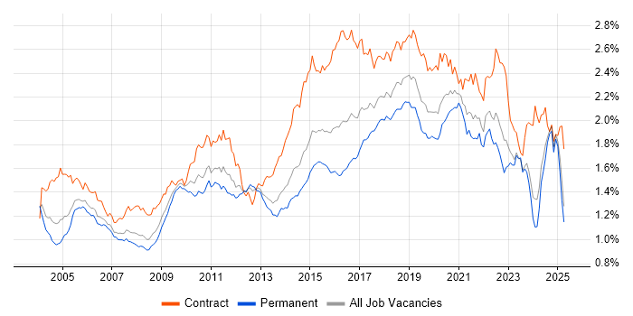 Job vacancy trend for Configuration Management in the UK excluding London Job vacancy trend for Configuration Management in the UK excluding London
