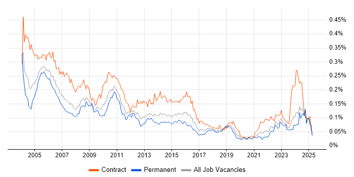 Job vacancy trend for Configuration Manager in the UK excluding London Job vacancy trend for Configuration Manager in the UK excluding London