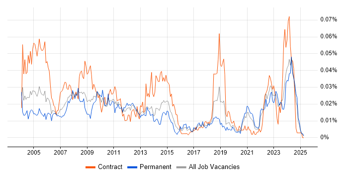 Job vacancy trend for Configuration Specialist in the UK excluding London Job vacancy trend for Configuration Specialist in the UK excluding London