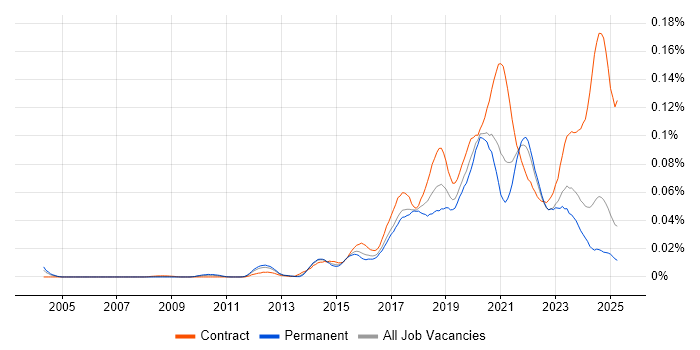 Job vacancy trend for Configure, Price, Quote (CPQ) in the UK excluding London Job vacancy trend for Configure, Price, Quote (CPQ) in the UK excluding London
