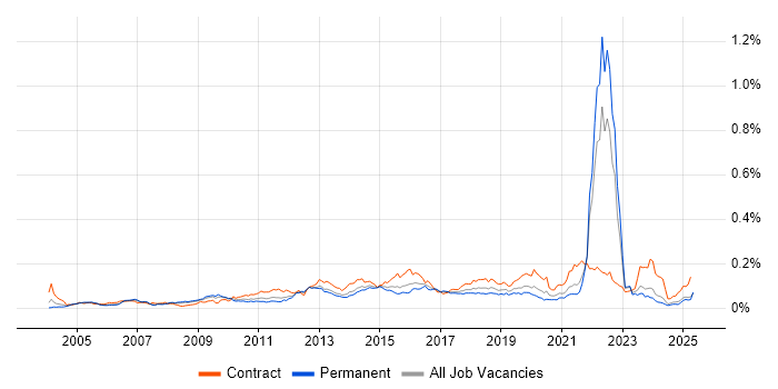 Job vacancy trend for Conflict Management in the UK excluding London Job vacancy trend for Conflict Management in the UK excluding London