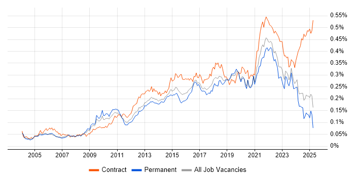 Job vacancy trend for Conflict Resolution in the UK excluding London Job vacancy trend for Conflict Resolution in the UK excluding London