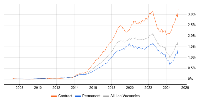 Job vacancy trend for Confluence in the UK excluding London