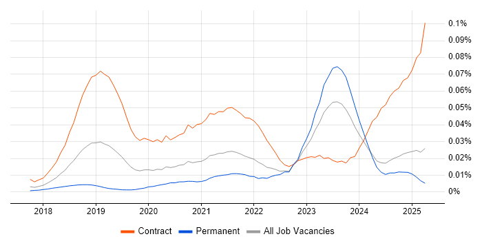 Job vacancy trend for Confluent in the UK excluding London Job vacancy trend for Confluent in the UK excluding London