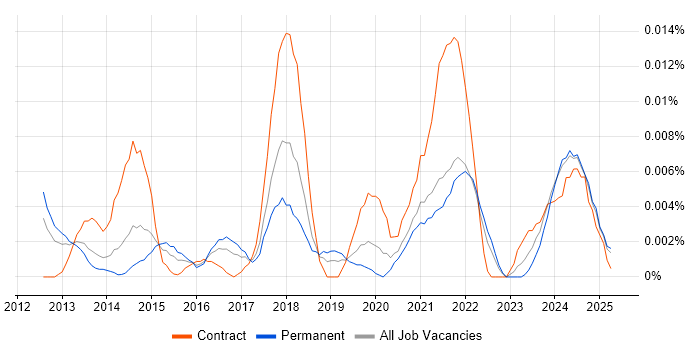 Job vacancy trend for Conga in the UK excluding London