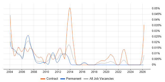 Connectrix job vacancy trend in the UK excluding London