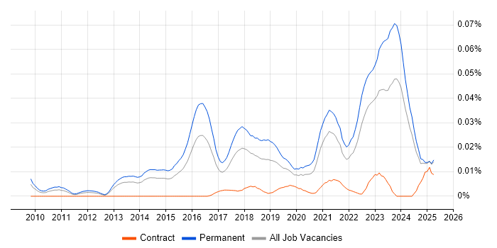 Job vacancy trend for ConnectWise in the UK excluding London Job vacancy trend for ConnectWise in the UK excluding London