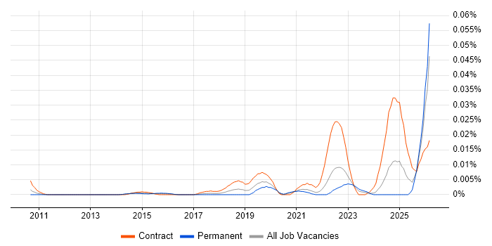 Consent Management job vacancy trend in the UK excluding London