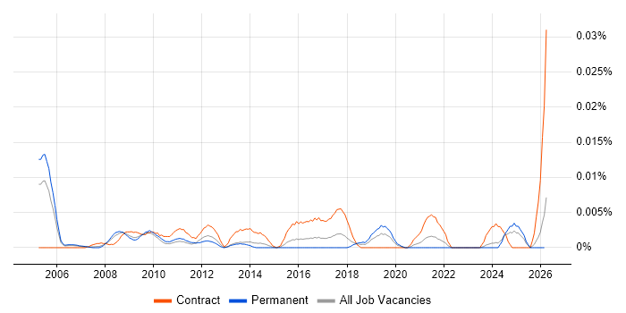Construction Business Analyst job vacancy trend in the UK excluding London