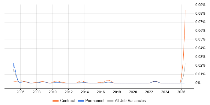 Construction Planner job vacancy trend in the UK excluding London