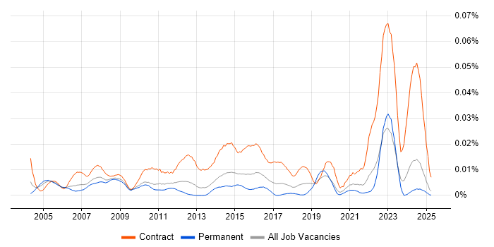 Job vacancy trend for Construction Project Manager in the UK excluding London Job vacancy trend for Construction Project Manager in the UK excluding London
