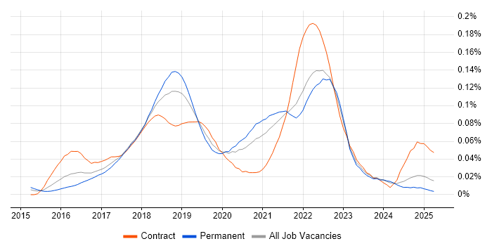Job vacancy trend for Consul in the UK excluding London Job vacancy trend for Consul in the UK excluding London