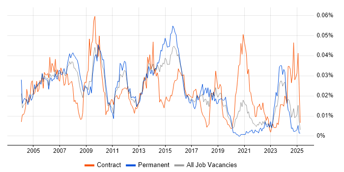 Job vacancy trend for Contact Management in the UK excluding London