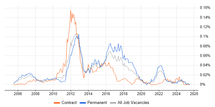 Job vacancy trend for Contactless in the UK excluding London Job vacancy trend for Contactless in the UK excluding London