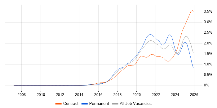 Containerisation job vacancy trend in the UK excluding London