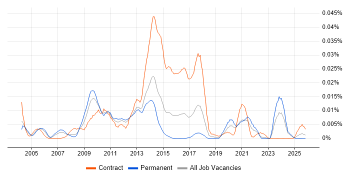 Content Analysis job vacancy trend in the UK excluding London