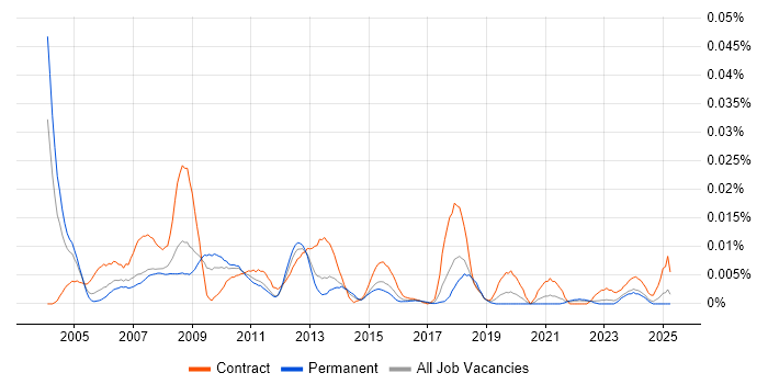 Job vacancy trend for Content Coordinator in the UK excluding London Job vacancy trend for Content Coordinator in the UK excluding London