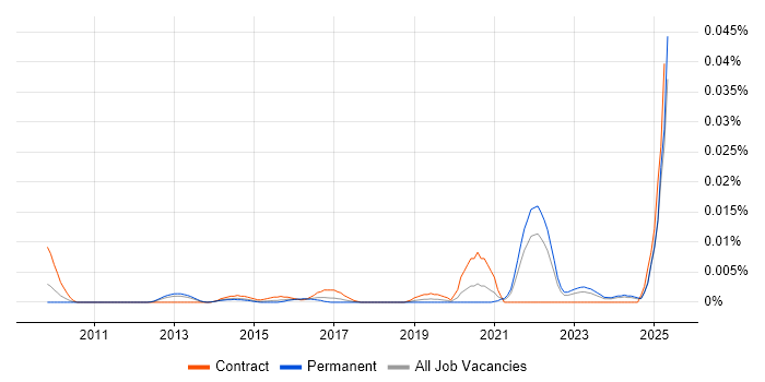 Job vacancy trend for Content Curation in the UK excluding London Job vacancy trend for Content Curation in the UK excluding London