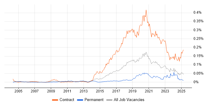 Job vacancy trend for Content Designer in the UK excluding London Job vacancy trend for Content Designer in the UK excluding London