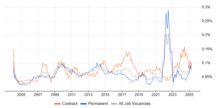 Job vacancy trend for Content Development in the UK excluding London
