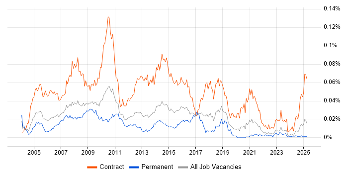 Job vacancy trend for Content Editor in the UK excluding London