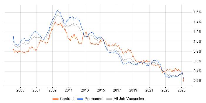 Job vacancy trend for Content Management in the UK excluding London Job vacancy trend for Content Management in the UK excluding London
