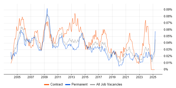 Job vacancy trend for Content Manager in the UK excluding London Job vacancy trend for Content Manager in the UK excluding London