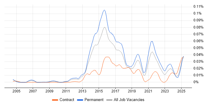 Job vacancy trend for Content Marketing in the UK excluding London Job vacancy trend for Content Marketing in the UK excluding London