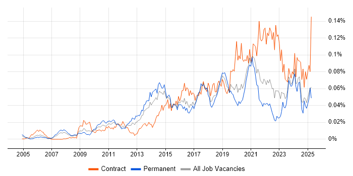 Job vacancy trend for Content Strategy in the UK excluding London Job vacancy trend for Content Strategy in the UK excluding London