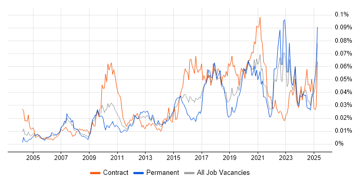 Job vacancy trend for Content Writing in the UK excluding London Job vacancy trend for Content Writing in the UK excluding London