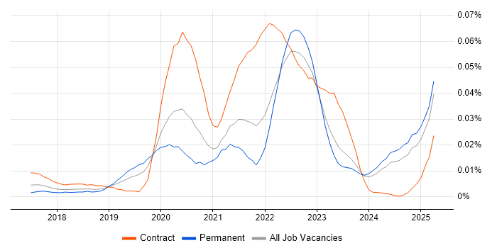 Job vacancy trend for Contentful in the UK excluding London Job vacancy trend for Contentful in the UK excluding London