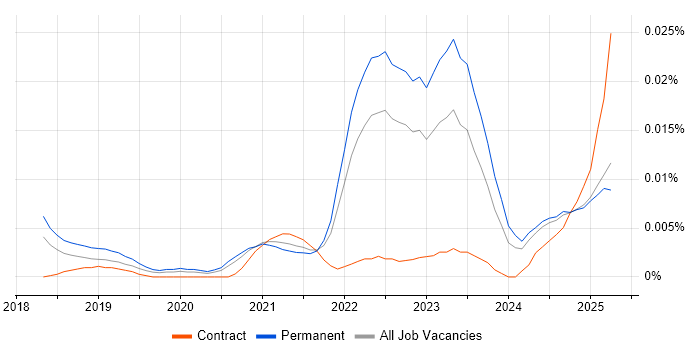 Job vacancy trend for Contentsquare in the UK excluding London Job vacancy trend for Contentsquare in the UK excluding London