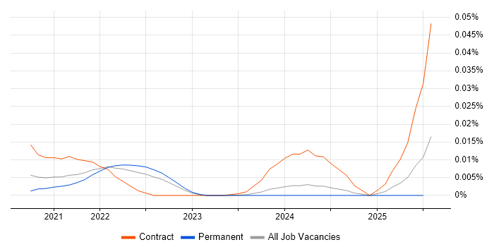 Job vacancy trend for Contentstack in the UK excluding London Job vacancy trend for Contentstack in the UK excluding London