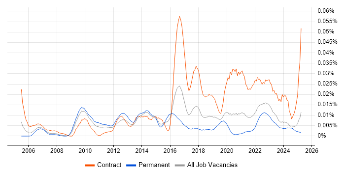 Job vacancy trend for Contextual Inquiry in the UK excluding London Job vacancy trend for Contextual Inquiry in the UK excluding London