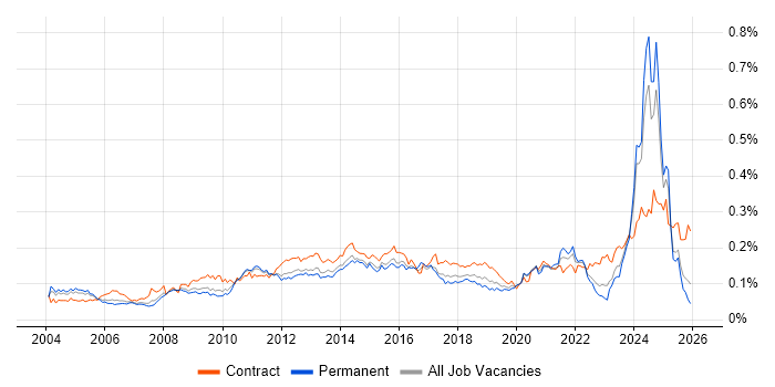 Contingency Planning job vacancy trend in the UK excluding London