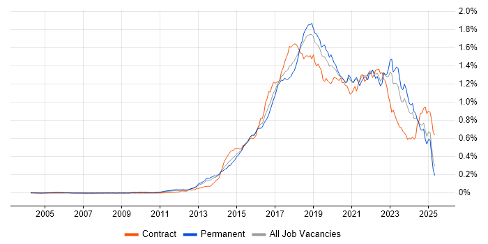 Job vacancy trend for Continuous Delivery in the UK excluding London Job vacancy trend for Continuous Delivery in the UK excluding London