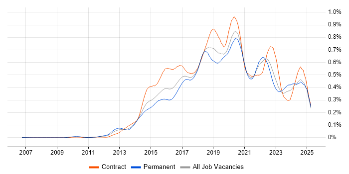 Job vacancy trend for Continuous Deployment in the UK excluding London Job vacancy trend for Continuous Deployment in the UK excluding London