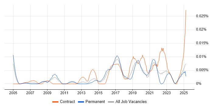 Job vacancy trend for Continuous Improvement Analyst in the UK excluding London Job vacancy trend for Continuous Improvement Analyst in the UK excluding London