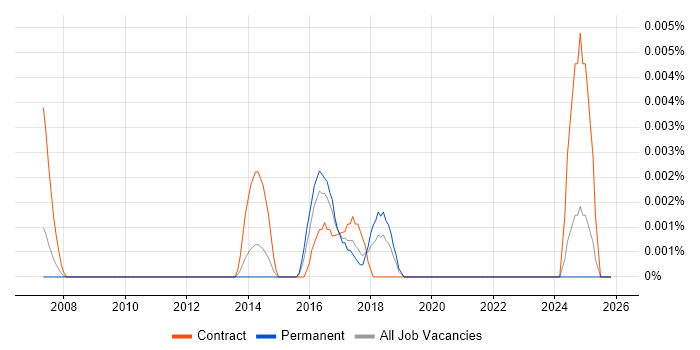 Continuous Improvement Business Analyst job vacancy trend in the UK excluding London