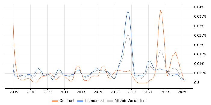 Job vacancy trend for Continuous Improvement Manager in the UK excluding London Job vacancy trend for Continuous Improvement Manager in the UK excluding London