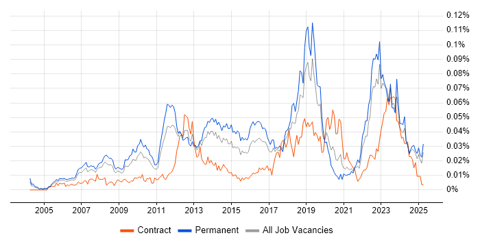 Job vacancy trend for Continuous Improvement Process in the UK excluding London