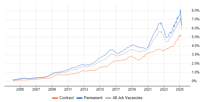 Job vacancy trend for Continuous Improvement in the UK excluding London Job vacancy trend for Continuous Improvement in the UK excluding London