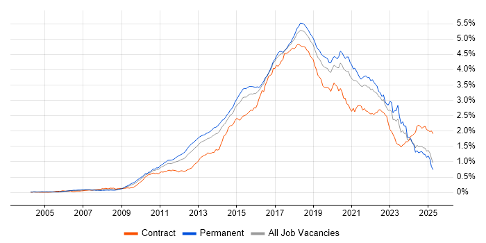 Job vacancy trend for Continuous Integration in the UK excluding London