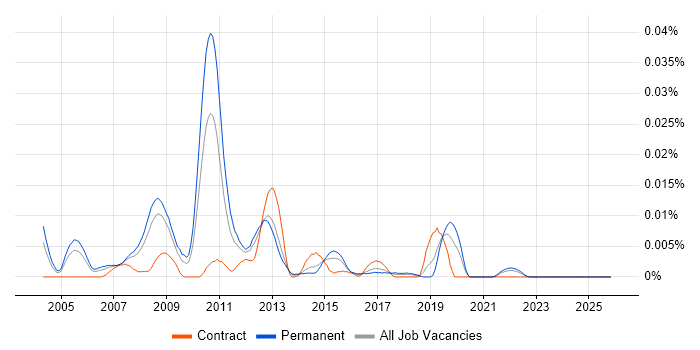 Contract for Difference job vacancy trend in the UK excluding London
