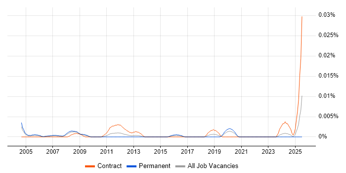 Job vacancy trend for Contract Management Specialist in the UK excluding London Job vacancy trend for Contract Management Specialist in the UK excluding London