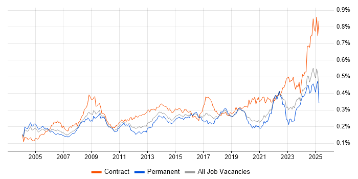 Job vacancy trend for Contract Management in the UK excluding London