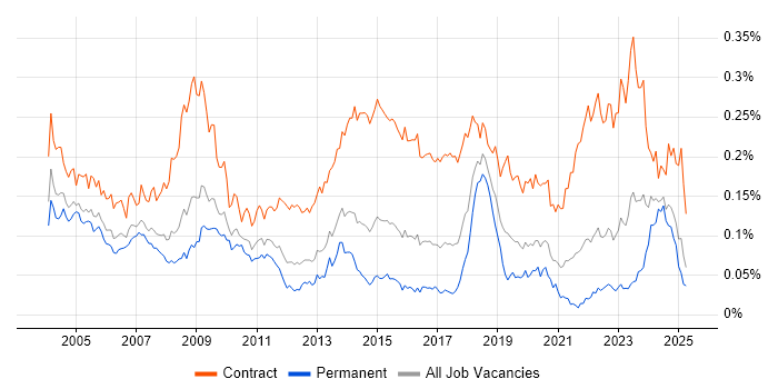Job vacancy trend for Contracts Manager in the UK excluding London Job vacancy trend for Contracts Manager in the UK excluding London